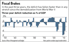 Chart Of The Day Us Deficit Reduction 2009 2012 Credit