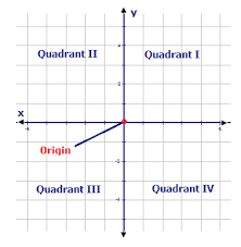 You have columns labeled 0, 1, 2, 3. The Cartesian Plane Ck 12 Foundation