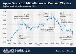 chart apple drops to 11 month low on demand worries statista