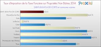 Consultez nos 10 annonces de particuliers et professionnels sur leboncoin. La Taxe Fonciere A Saint Jean Pla De Corts 66490 Un Site Du Reseau Proxiti