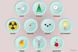 Learn About 10 Types Of Energy And Get Everyday Examples Of Each Of The Energy Forms Ionization Energy Energy Forms Chemical Energy