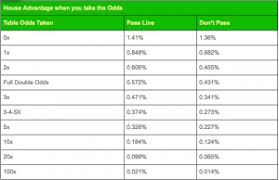 results of rating from 100x craps odds at cromwell vegas