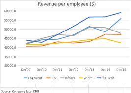 it firms turning attention to improving employee revenue