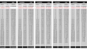 no limit texas holdem tournament structure 2 4 limit