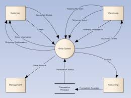 Context Diagram Google Search Business Analysis Context How To Plan