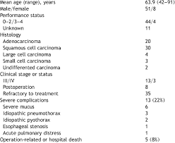 Symptoms of lung cancer develop as the condition progresses and there are usually no signs or symptoms in the early stages. Demographics Of 59 Advanced Lung Cancer Patients Undergoing Air Way Download Table