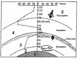 Di antara sekian banyak pengaruh adalah adanya kondisi yang sangat bergantung pada keadaan cuaca dan fenomena luar angkasa yang tidak menentu. Soal Un Lapisan Atmosfer Terlengkap