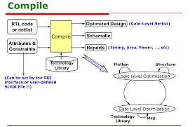 Register transfer level (rtl) is an abstraction for defining the digital portions of a design. Http Smdpc2sd Gov In Downloads Iep Iep 208 24 02 18 20rejender 20pratap Pdf