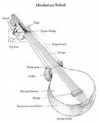 संगीतमय ध्वनि उत्पन्न करने वाली किसी भी वस्तु को वाद्य यंत्र माना जा सकता हैं. Rabab India Instruments