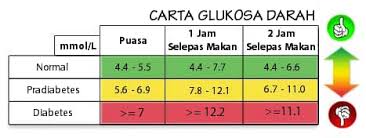 We did not find results for: Produk Kesihatan Kencing Manis Dan Darah Tinggi Carta Glukosa Darah Check Samada Ada Anda Di Paras Normal Atau Diabetes Facebook