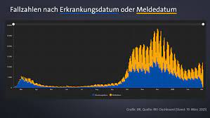 Es waren im vergleich zum donnerstag gut neue 27 500 fälle gemeldet worden. Corona Zahlen Steigen Nicht Nur Wegen Anzahl Der Tests Br24