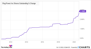 This can prove rather insightful due to the fact that some stocks/sectors tend to perform especially well during certain periods of the year. Plug Power Stock Is Up Almost 500 In 2020 Is It Still A Buy The Motley Fool