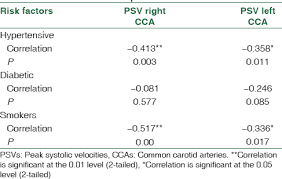 Doppler Sonographic Assessment Of Carotid Arteries In