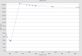 Mtbf Trend Graph Using Failure Dates