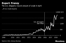 U S Crude Exports Reach All Time High Gcaptain