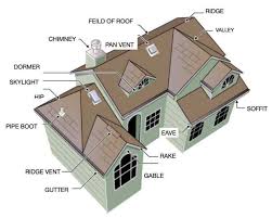 Check spelling or type a new query. Basic Parts Of A Roof Learning Roof Structure Terminology Roof Lux