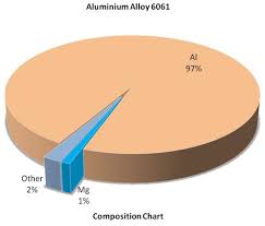 Aluminium Alloy 6061 Less Price Fast Worldwide Delivery