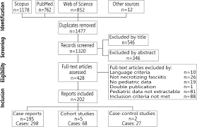 Necrotizing fasciitis is caused most commonly by streptococcus pyogenes, group a streptococcus, which is the same bacteria that causes common strep throat 8. A Systematic Review Of Necrotising Fasciitis In Children From Its First Description In 1930 To 2018 Bmc Infectious Diseases Full Text
