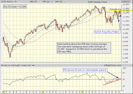 djia index weekly candlestick chart tradeonline ca