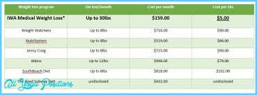 Weight Loss Program Cost Comparison Chart Jpg