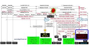 Kent Hovind End Times Chart Kent Hovinds Adventist