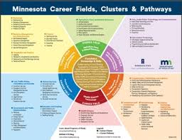 about career clusters minnesota state careerwise