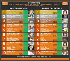 Maybe you would like to learn more about one of these? Anime Trending On Twitter Top 10 Supporting Male Female Characters Of Week 5 Of The Summer 2015 Anime Season Vote Http T Co Wkdv5h2dcx Http T Co Stcmznowd5