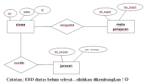 Cara membuat database dengan cmd dan phpmyadmin nama : Contoh Perancangan Basis Data Pengolahan Nilai Jauharulali S Blog