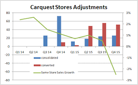 Advance Auto Parts Inc Can It Get Back To Growth The