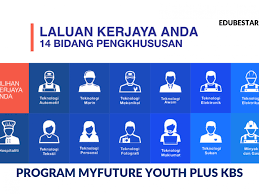 Info ringkas kursus abm 2021. Latihan Kemahiran Percuma Untuk Belia Tanpa Sijil Spm Melalui Program Myfuture Youth Plus Kementerian Belia Dan Sukan Kbs Edu Bestari