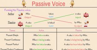 The passive voice is used to show interest in the person or object that experiences an action rather than the person or object that performs the action. Grammar Passive Voice In English Eslbuzz Learning English