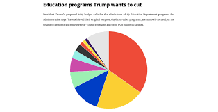 By The Numbers President Trumps 10 Biggest Proposed Cuts