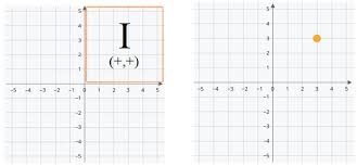 Illustrated definition of quadrant (graph): Cartesian Coordinates The Quadrants Smartick