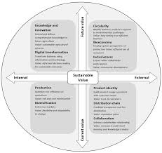 Check spelling or type a new query. Sustainability Free Full Text Reviewing Value Creation In Agriculture A Conceptual Analysis And A New Framework Html