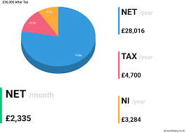 36,000 After Tax - Isgoodsalary?