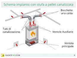 Il più vasto catalogo di stufe a pellet. Stufe A Pellet Canalizzate Caratteristiche Prezzi E Montaggio
