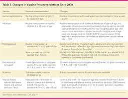 Update On Routine Childhood And Adolescent Immunizations