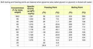 Glycerin Vegetable Based Usp And Technical Grades