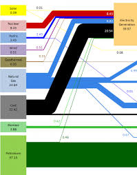 Excelling In Excel Sankey Diagrams Energy Flow Geothermal Energy Flow Chart