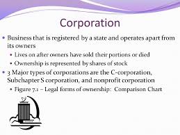 Unit 4 Types Of Business Ownership Sole Proprietorship