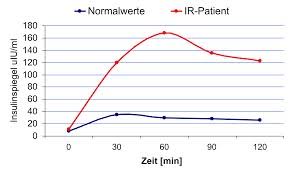 Die normwerte von blutzucker beziehen sich auf einen nüchternen zustand, wenn also noch nichts gegessen wurde. Ist Insulin Ein Masthormon Lorenzen Training In Hamburg Fitnessstudio
