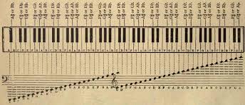 All The Notes Of The Piano Keyboard Piano Classes Piano