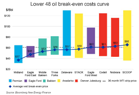 Economics Of U S Shale Oil Production Bloombergnef