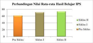 Check spelling or type a new query. Gambar 1 Diagram Batang Perbandingan Nilai Rata Rata Hasil Belajar Ips Download Scientific Diagram
