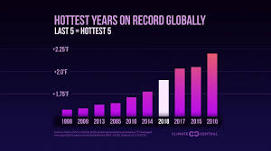 the 10 hottest global years on record climate central