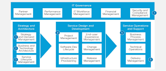 Myo It Building An It Organisation Informpros