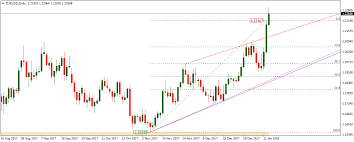 forex eurusd technical analysis january 15 2018