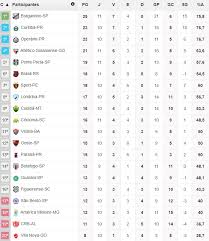 Trova la classifica serie b 2020/2021, classifica delle ultime 5 partite serie b 2020/2021 , classifiche in casa / fuori casa. Melhor Visitante Crb E O Time Que Menos Empatou Nesta Serie B Tnh1