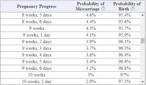 Miscarriage Probability Calculator Babycenter