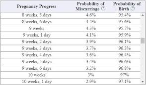 miscarriage probability calculator babycenter